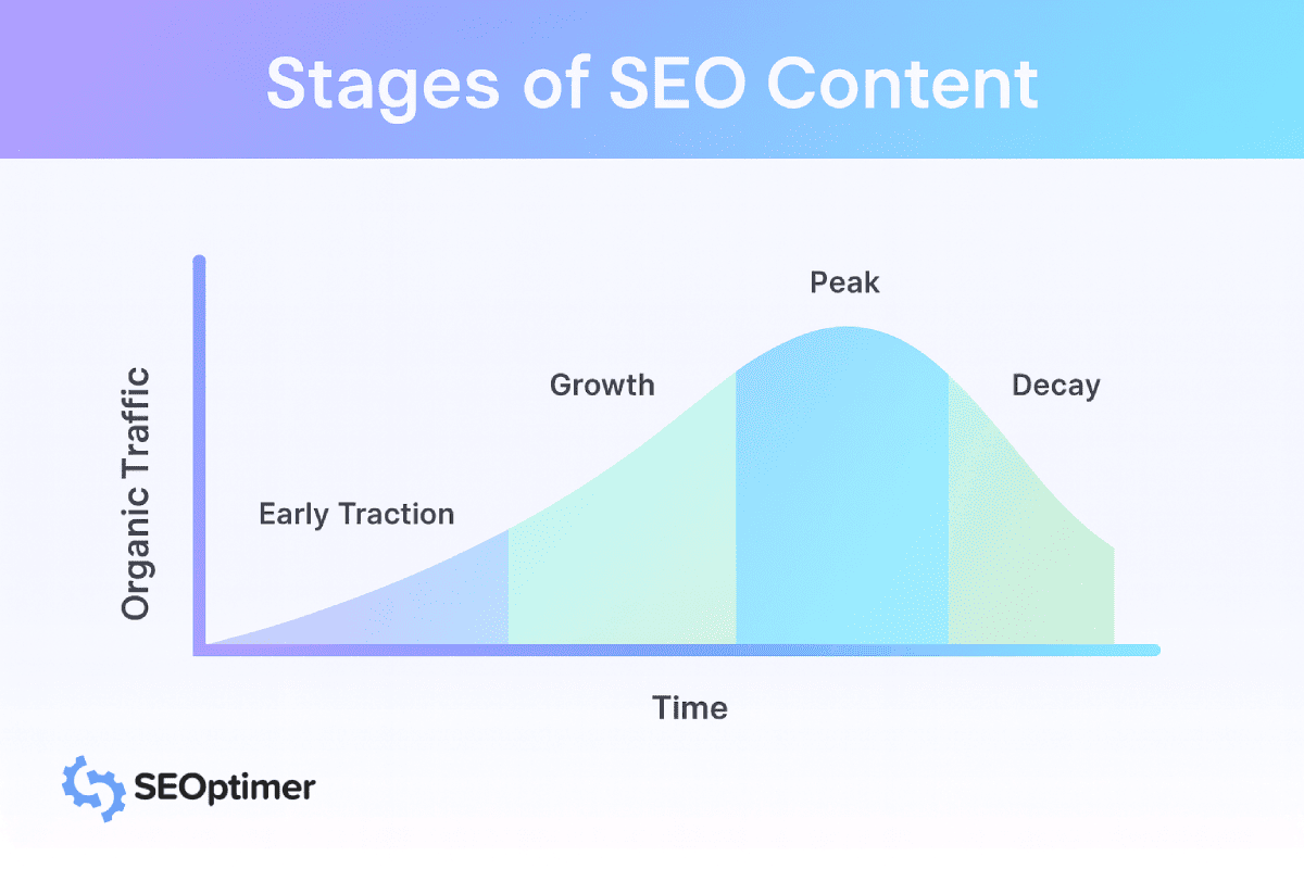 Stadia van SEO-inhoud